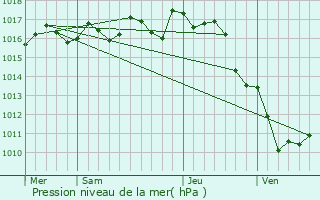 Graphe de la pression atmosphrique prvue pour Lansac