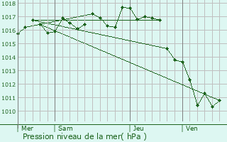 Graphe de la pression atmosphrique prvue pour Pouillac