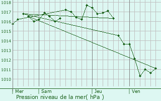 Graphe de la pression atmosphrique prvue pour Saint-Paul