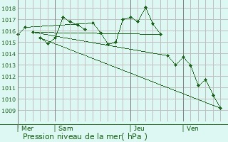 Graphe de la pression atmosphrique prvue pour Villeneuve