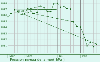 Graphe de la pression atmosphrique prvue pour Arthenac