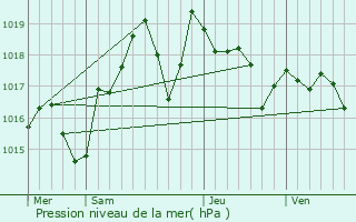 Graphe de la pression atmosphrique prvue pour Coursan