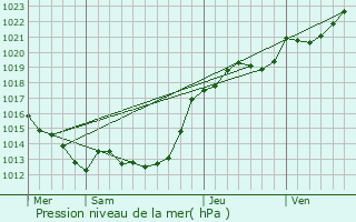 Graphe de la pression atmosphrique prvue pour Thorign-d