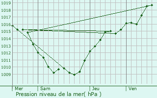 Graphe de la pression atmosphrique prvue pour Bassuet