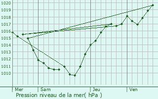 Graphe de la pression atmosphrique prvue pour Champigny