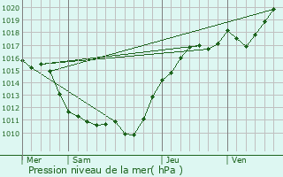 Graphe de la pression atmosphrique prvue pour Voulx