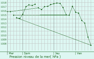 Graphe de la pression atmosphrique prvue pour Thyez