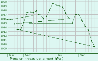 Graphe de la pression atmosphrique prvue pour Vacheresse