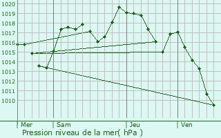 Graphe de la pression atmosphrique prvue pour Bernex