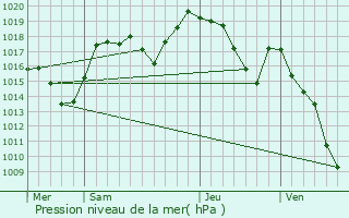 Graphe de la pression atmosphrique prvue pour Saint-Jeoire