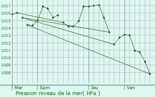 Graphe de la pression atmosphrique prvue pour Lavelanet