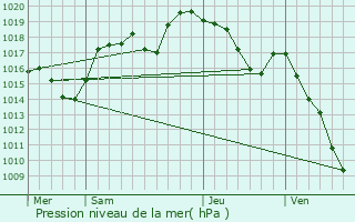 Graphe de la pression atmosphrique prvue pour Seynod