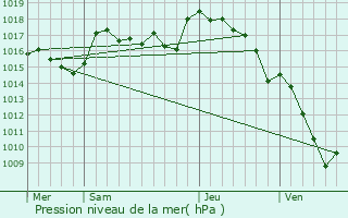 Graphe de la pression atmosphrique prvue pour La Villeneuve