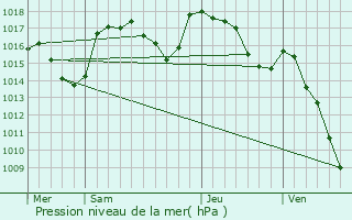 Graphe de la pression atmosphrique prvue pour Le Pont-de-Montvert