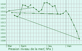 Graphe de la pression atmosphrique prvue pour Le Pot-en-Percip