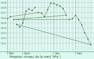 Graphe de la pression atmosphrique prvue pour Barsac