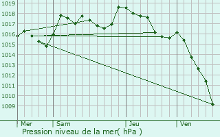 Graphe de la pression atmosphrique prvue pour Viens