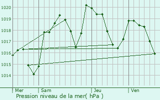 Graphe de la pression atmosphrique prvue pour Nant