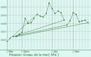 Graphe de la pression atmosphrique prvue pour Le Taillan-Mdoc
