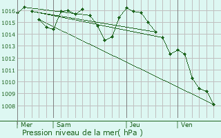 Graphe de la pression atmosphrique prvue pour Decazeville