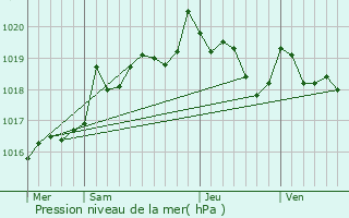 Graphe de la pression atmosphrique prvue pour Le Haillan