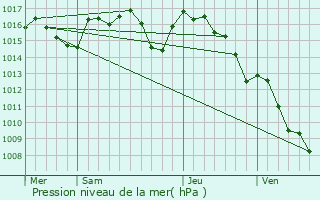 Graphe de la pression atmosphrique prvue pour Nieudan