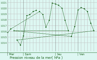 Graphe de la pression atmosphrique prvue pour Chaliers