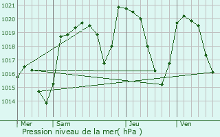 Graphe de la pression atmosphrique prvue pour Anglards-de-Saint-Flour