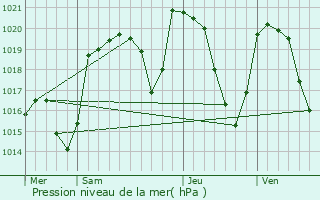 Graphe de la pression atmosphrique prvue pour Alleuze