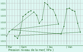 Graphe de la pression atmosphrique prvue pour Champs-sur-Tarentaine-Marchal