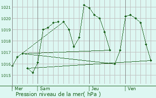 Graphe de la pression atmosphrique prvue pour Apchon