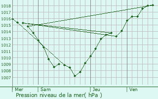 Graphe de la pression atmosphrique prvue pour Thonville