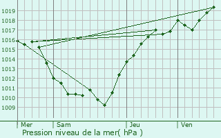 Graphe de la pression atmosphrique prvue pour Lailly