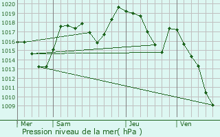 Graphe de la pression atmosphrique prvue pour Abondance