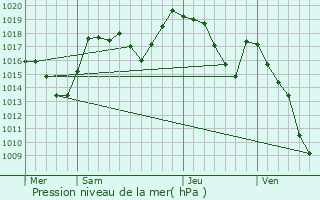 Graphe de la pression atmosphrique prvue pour La Cte-d