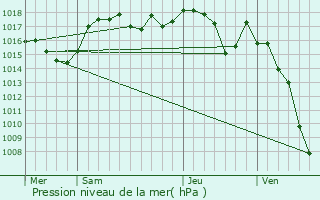 Graphe de la pression atmosphrique prvue pour Thnes