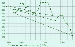 Graphe de la pression atmosphrique prvue pour Belcaire