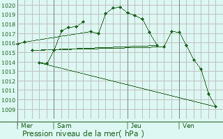 Graphe de la pression atmosphrique prvue pour Leschaux