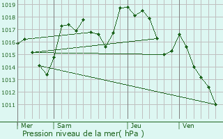 Graphe de la pression atmosphrique prvue pour Saint-Martin-de-Lansuscle