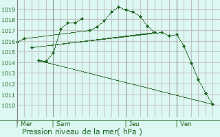 Graphe de la pression atmosphrique prvue pour Voreppe