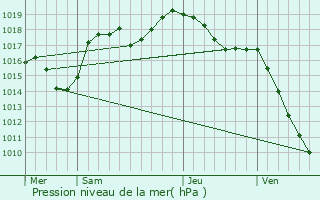 Graphe de la pression atmosphrique prvue pour Pommiers-la-Placette