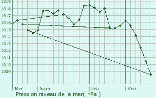 Graphe de la pression atmosphrique prvue pour Cornillon-sur-l