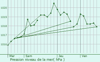 Graphe de la pression atmosphrique prvue pour Saint-Jean-d