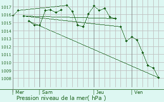 Graphe de la pression atmosphrique prvue pour Saint-Cirgues-de-Malbert