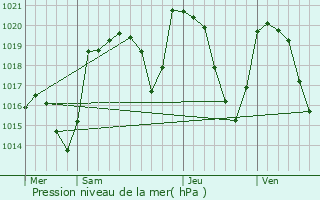 Graphe de la pression atmosphrique prvue pour Saint-Chly-d