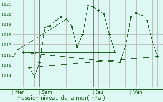 Graphe de la pression atmosphrique prvue pour Saint-Marc