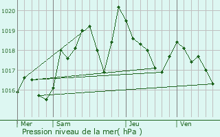 Graphe de la pression atmosphrique prvue pour Saint-Laurent-de-Cerdans