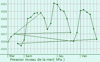 Graphe de la pression atmosphrique prvue pour Collandres