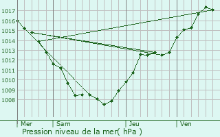 Graphe de la pression atmosphrique prvue pour Freyming-Merlebach