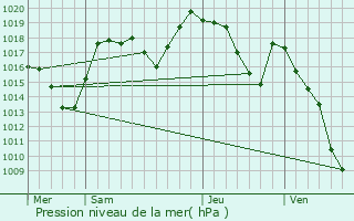 Graphe de la pression atmosphrique prvue pour Taninges